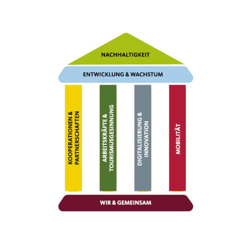 Strategie Eggental 2030 | © Eggental Tourismus Illlustration Strategie Philosophie Eggental | © Eggental Tourismus