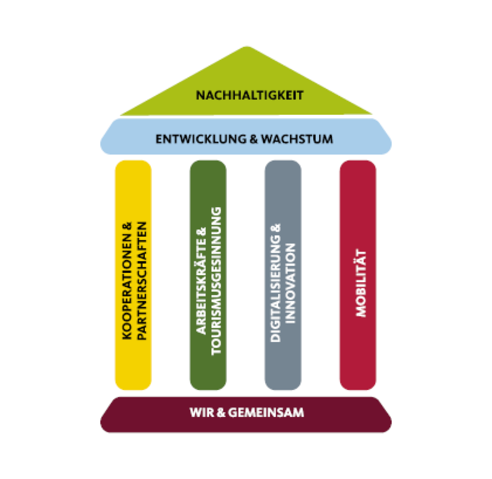 Strategie Haus | © Eggental Tourismus Abbildung Strategie Eggental 2030 | © Eggental Tourismus